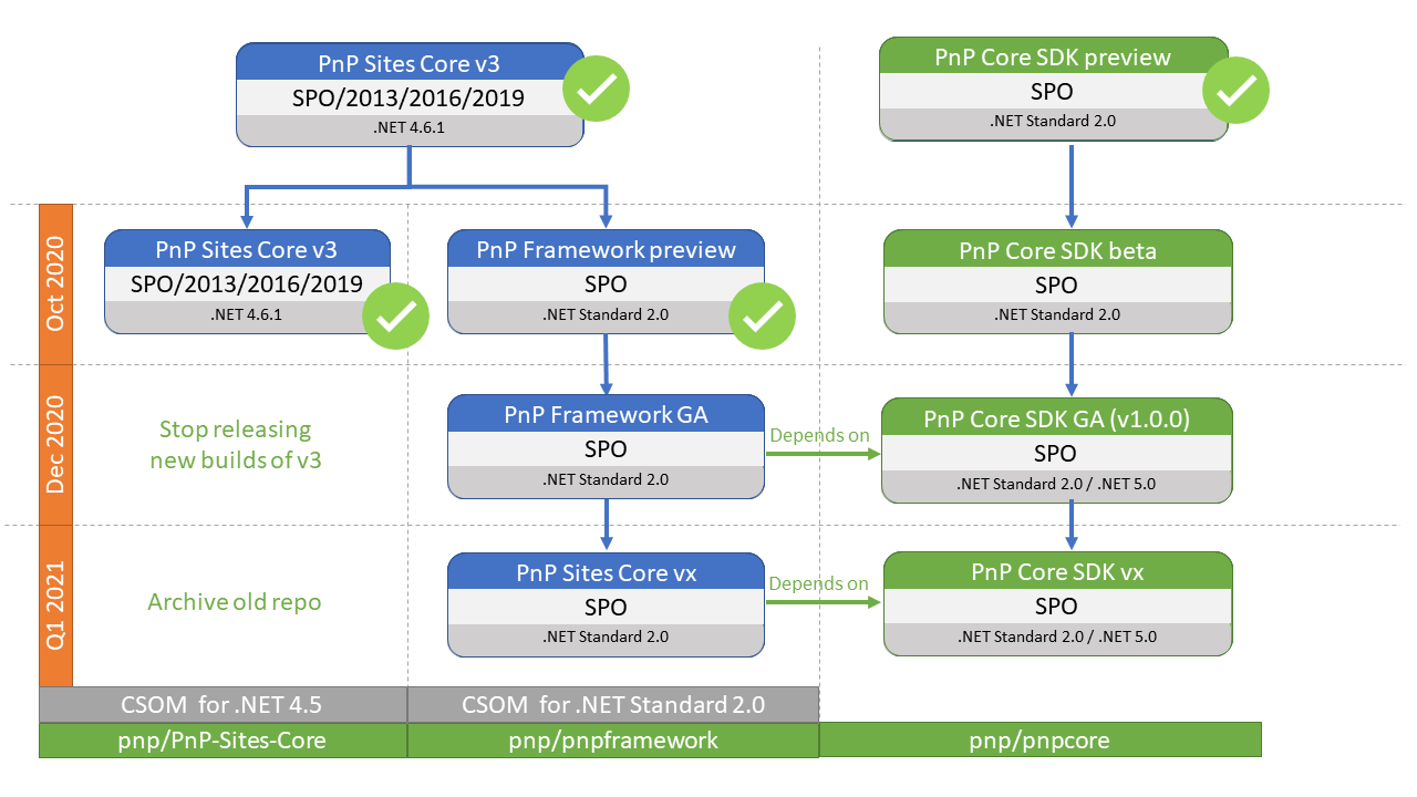 PnP Framework roadmap