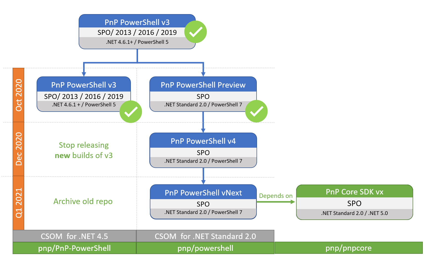 PnP PowerShell Road